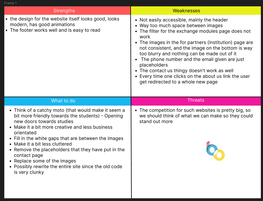 The MoSCoW we formed using the research